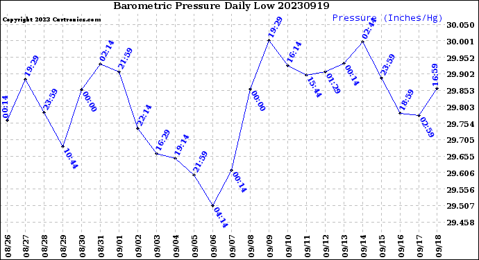 Milwaukee Weather Barometric Pressure<br>Daily Low