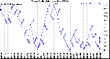 Milwaukee Weather Wind Chill<br>Daily Low