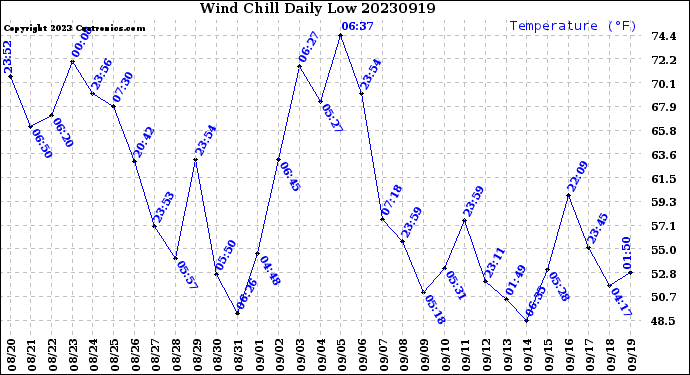 Milwaukee Weather Wind Chill<br>Daily Low