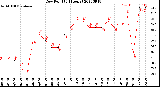 Milwaukee Weather Dew Point<br>(24 Hours)