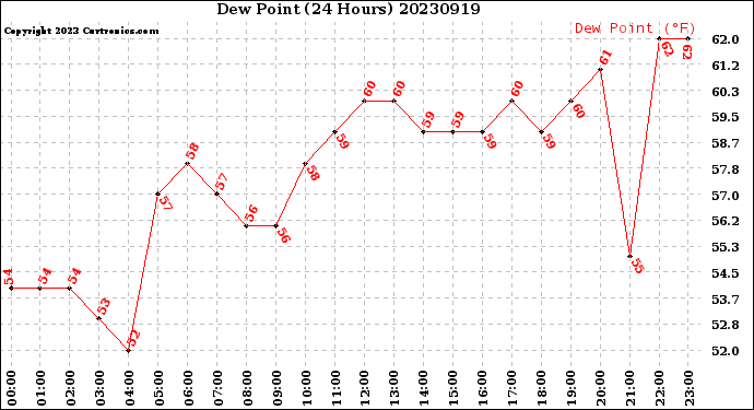 Milwaukee Weather Dew Point<br>(24 Hours)