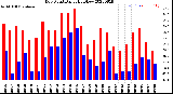 Milwaukee Weather Dew Point<br>Daily High/Low