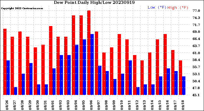 Milwaukee Weather Dew Point<br>Daily High/Low