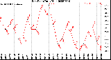 Milwaukee Weather Dew Point<br>Daily High