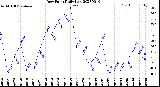 Milwaukee Weather Dew Point<br>Daily Low