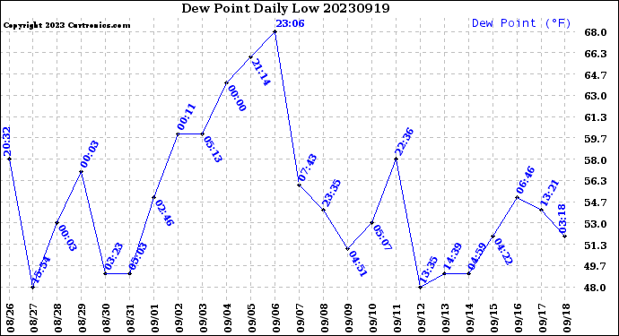 Milwaukee Weather Dew Point<br>Daily Low