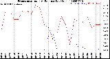 Milwaukee Weather Evapotranspiration<br>vs Rain per Day<br>(Inches)