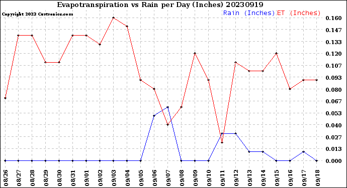 Milwaukee Weather Evapotranspiration<br>vs Rain per Day<br>(Inches)