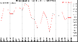 Milwaukee Weather Evapotranspiration<br>per Day (Inches)