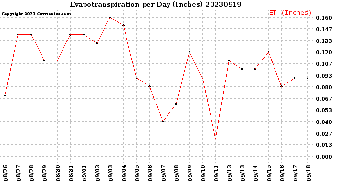 Milwaukee Weather Evapotranspiration<br>per Day (Inches)