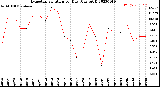 Milwaukee Weather Evapotranspiration<br>per Day (Ozs sq/ft)