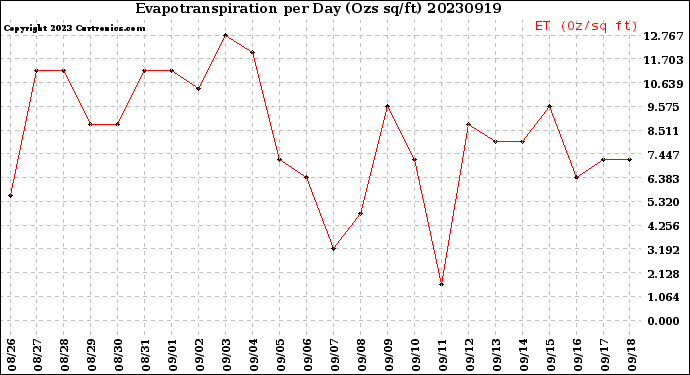 Milwaukee Weather Evapotranspiration<br>per Day (Ozs sq/ft)