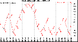 Milwaukee Weather Heat Index<br>Daily High