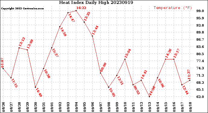 Milwaukee Weather Heat Index<br>Daily High