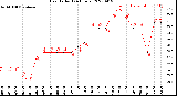 Milwaukee Weather Heat Index<br>(24 Hours)