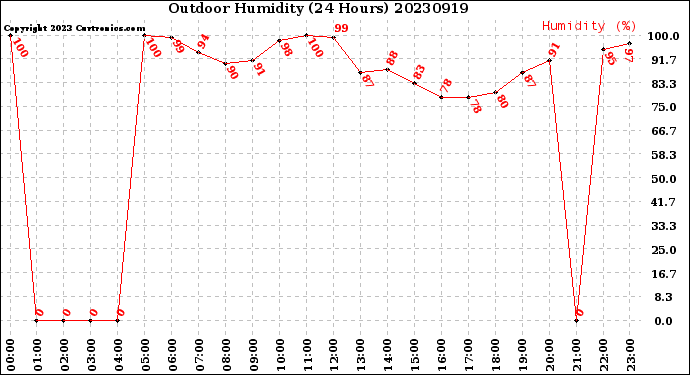 Milwaukee Weather Outdoor Humidity<br>(24 Hours)