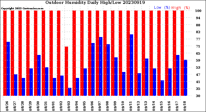 Milwaukee Weather Outdoor Humidity<br>Daily High/Low