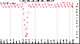 Milwaukee Weather Outdoor Humidity<br>Daily High