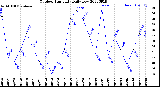 Milwaukee Weather Outdoor Humidity<br>Daily Low