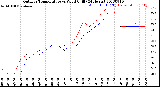 Milwaukee Weather Outdoor Temperature<br>vs Wind Chill<br>(24 Hours)