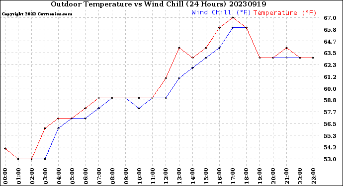 Milwaukee Weather Outdoor Temperature<br>vs Wind Chill<br>(24 Hours)