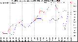 Milwaukee Weather Outdoor Temperature<br>vs Dew Point<br>(24 Hours)