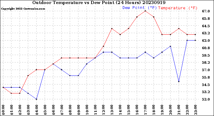 Milwaukee Weather Outdoor Temperature<br>vs Dew Point<br>(24 Hours)