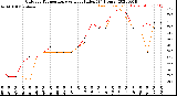 Milwaukee Weather Outdoor Temperature<br>vs Heat Index<br>(24 Hours)