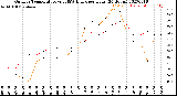 Milwaukee Weather Outdoor Temperature<br>vs THSW Index<br>per Hour<br>(24 Hours)