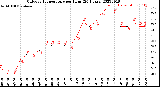 Milwaukee Weather Outdoor Temperature<br>per Hour<br>(24 Hours)