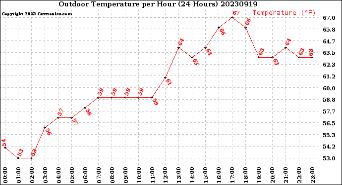 Milwaukee Weather Outdoor Temperature<br>per Hour<br>(24 Hours)