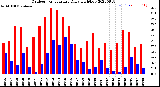 Milwaukee Weather Outdoor Temperature<br>Daily High/Low