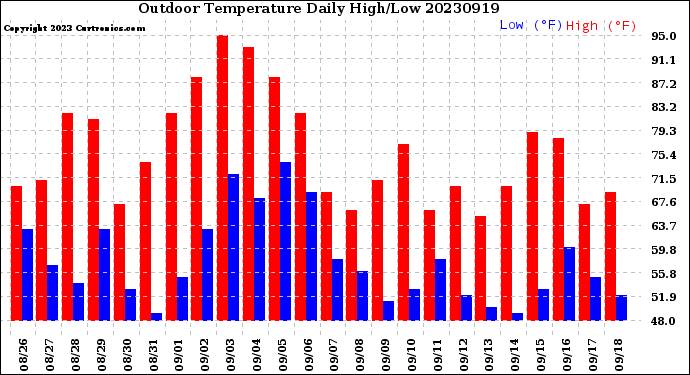 Milwaukee Weather Outdoor Temperature<br>Daily High/Low