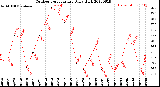 Milwaukee Weather Outdoor Temperature<br>Daily High