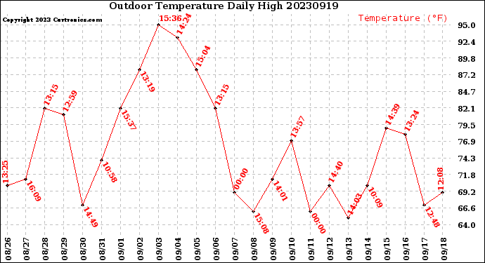 Milwaukee Weather Outdoor Temperature<br>Daily High