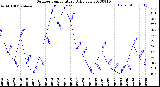 Milwaukee Weather Outdoor Temperature<br>Daily Low