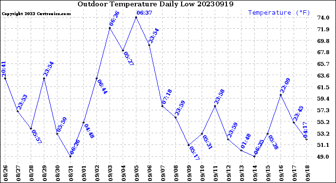 Milwaukee Weather Outdoor Temperature<br>Daily Low