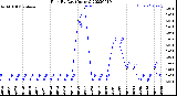 Milwaukee Weather Rain<br>By Day<br>(Inches)