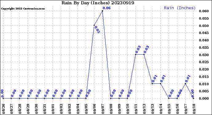 Milwaukee Weather Rain<br>By Day<br>(Inches)