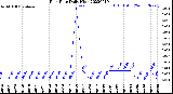 Milwaukee Weather Rain Rate<br>Daily High