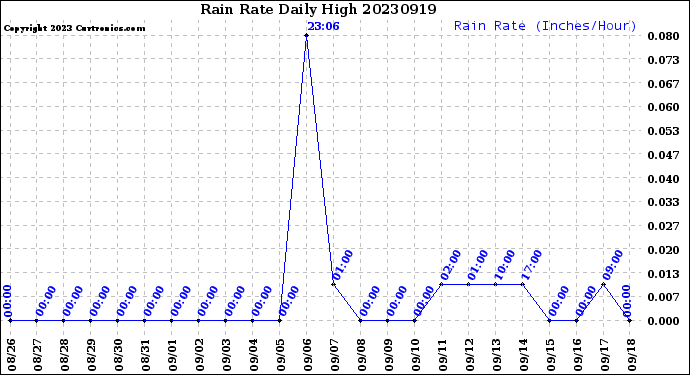 Milwaukee Weather Rain Rate<br>Daily High