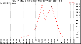 Milwaukee Weather Solar Radiation Average<br>per Hour<br>(24 Hours)