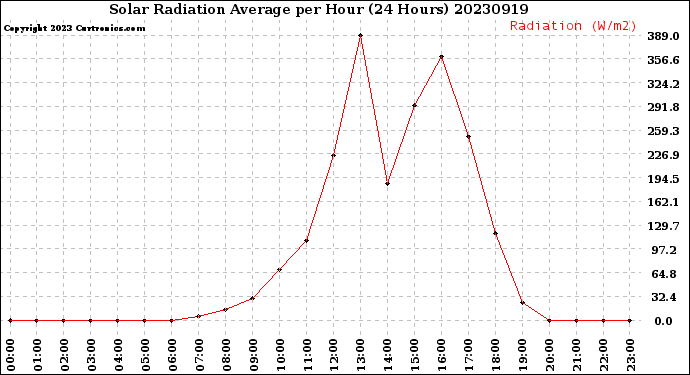 Milwaukee Weather Solar Radiation Average<br>per Hour<br>(24 Hours)