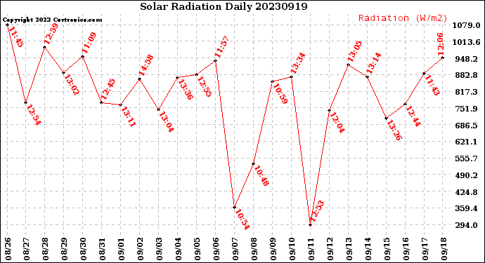 Milwaukee Weather Solar Radiation<br>Daily