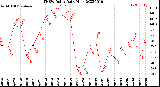 Milwaukee Weather THSW Index<br>Daily High