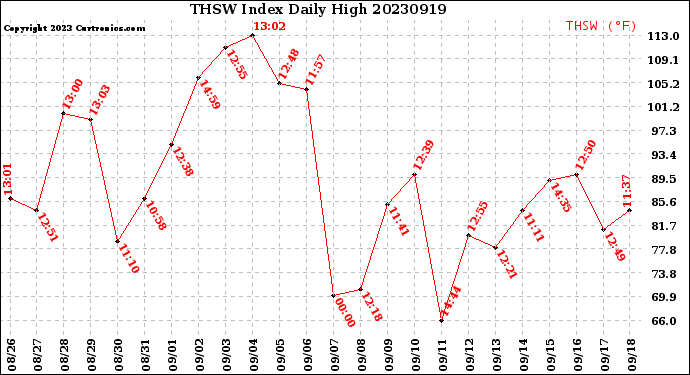 Milwaukee Weather THSW Index<br>Daily High