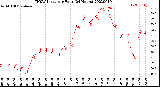 Milwaukee Weather THSW Index<br>per Hour<br>(24 Hours)