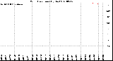 Milwaukee Weather Wind Direction<br>(By Day)