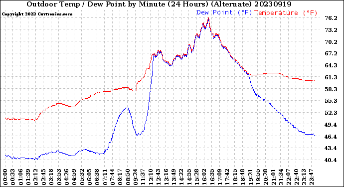 Milwaukee Weather Outdoor Temp / Dew Point<br>by Minute<br>(24 Hours) (Alternate)