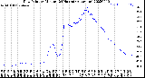 Milwaukee Weather Dew Point<br>by Minute<br>(24 Hours) (Alternate)